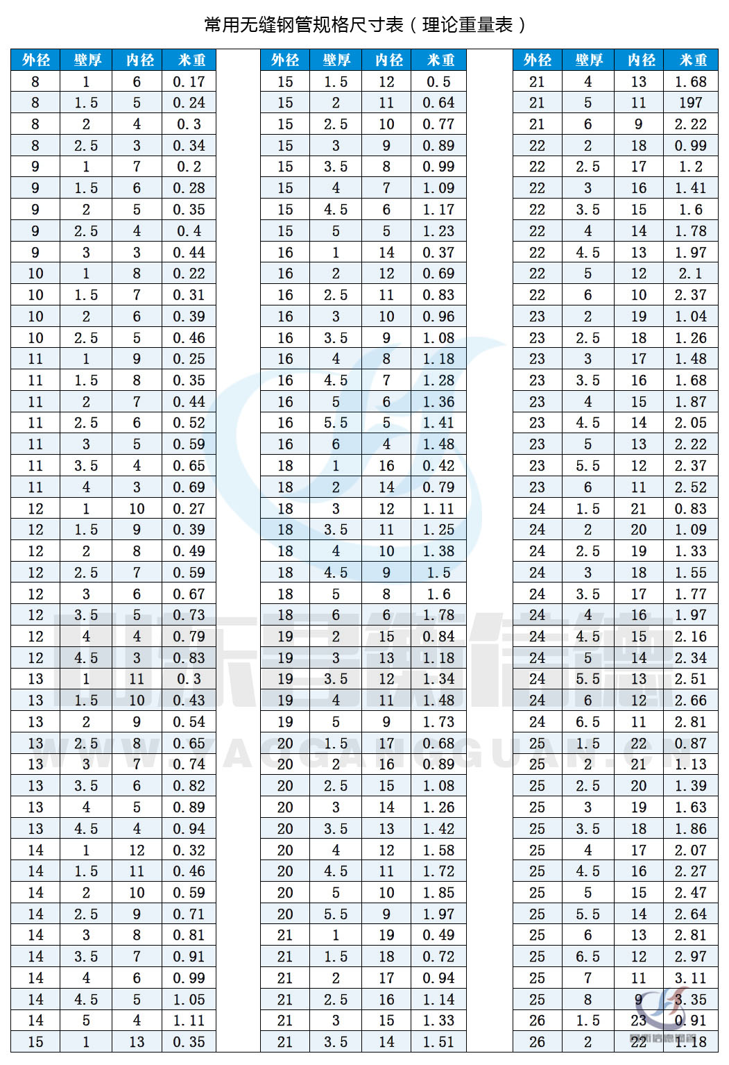 無(wú)縫鋼管規(guī)格表10-1 無(wú)縫鋼管規(guī)格表10-1